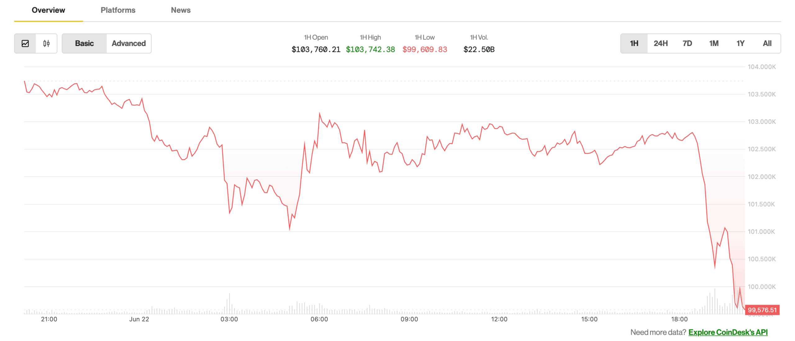 Bitcoin Worth Slips Under $100K, Hinting Oil-Led Threat-Off on Wall Avenue as Iran Appears to Block The Strait of Hormuz Bitcoin Price Slips Below $100K, Hinting Oil-Led Risk-Off on Wall Street as Iran Looks to Block The Strait of Hormuz