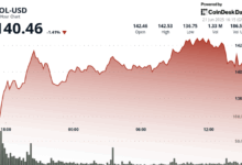 Solana (SOL) Recovers From Sharp Drop to Hold $140 as Traders Await Next Move
