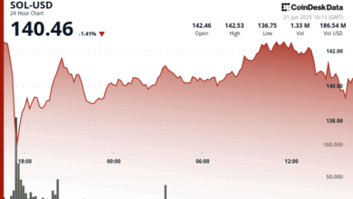 Solana (SOL) Recovers From Sharp Drop to Hold $140 as Traders Await Next Move