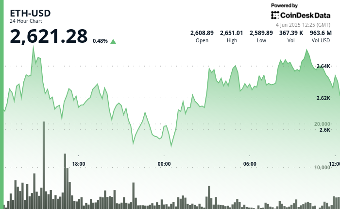ETH Clears $2,620 as Bulls Goal $2,700 ETH Clears $2,620 as Bulls Target $2,700