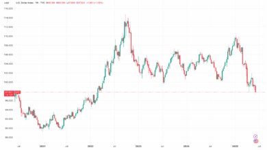 DXY Falls Below 98, Gives Room for BTC to Run