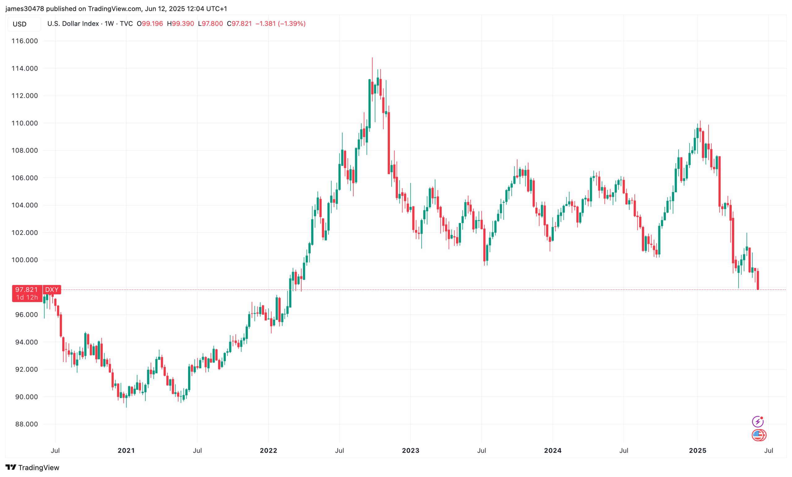 DXY Falls Beneath 98, Offers Room for BTC to Run DXY Falls Below 98, Gives Room for BTC to Run