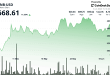 BNB Hovers Near $668 as Binance Alpha, PancakeSwap Growth Offset Selling Pressure