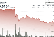 Cardano ($ADA) Drops Over 5% While Traders Watch for Signs of a Reversal