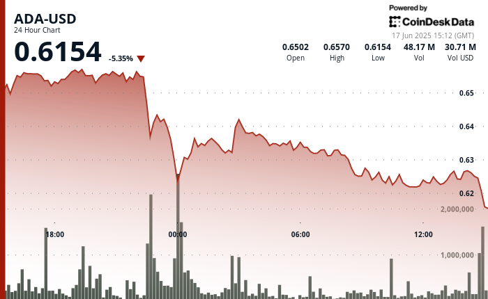 Cardano ($ADA) Drops Over 5% Whereas Merchants Look ahead to Indicators of a Reversal Cardano ($ADA) Drops Over 5% While Traders Watch for Signs of a Reversal