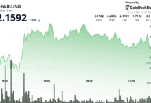 NEAR Protocol Surges 5% as Buyers Dominate Amid Middle East Tensions