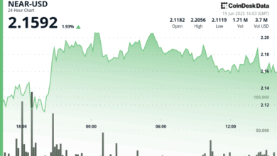NEAR Protocol Surges 5% as Buyers Dominate Amid Middle East Tensions