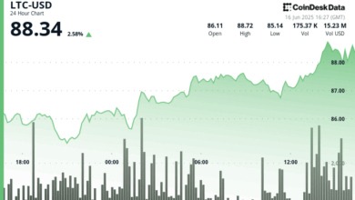 Litecoin Climbs Over 2% as Whale Holdings Grow