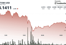 ATOM Rebounds From 5% Drop as Buyer Demand Defends Key Support Level