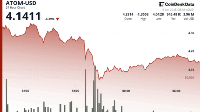 ATOM Rebounds From 5% Drop as Buyer Demand Defends Key Support Level