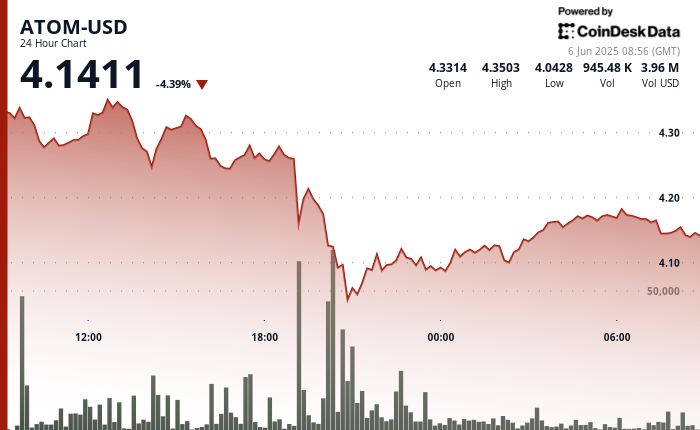 ATOM Rebounds From 5% Drop as Purchaser Demand Defends Key Help Stage ATOM Rebounds From 5% Drop as Buyer Demand Defends Key Support Level