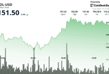 SOL Recovers Above $151 After Sharp Pullback