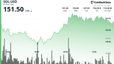 SOL Recovers Above $151 After Sharp Pullback