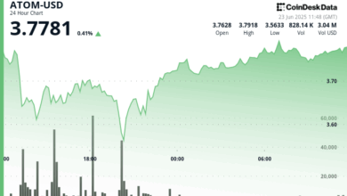 ATOM Surges 6% After V-Shaped Recovery Amid Global Tensions