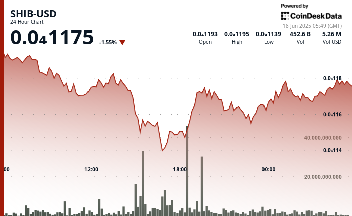 SHIB Lengthy-Brief Ratio Suggests Bearish Sentiment as Over $1.8M in Bullish Bets Liquidated SHIB Long-Short Ratio Suggests Bearish Sentiment as Over $1.8M in Bullish Bets Liquidated