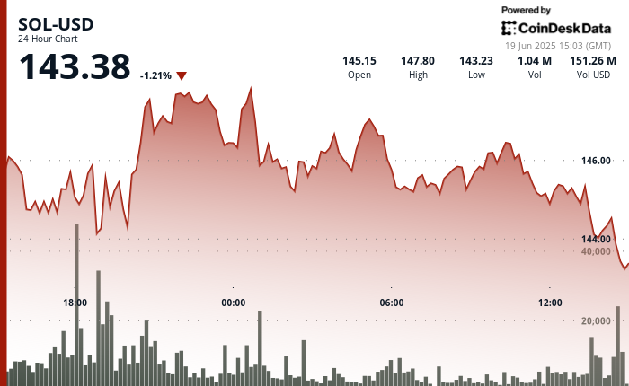 Solana Worth Falls on Macro Jitters Regardless of Bullish Information From Main SOL HODLer Solana Price Falls on Macro Jitters Despite Bullish News From Major SOL HODLer