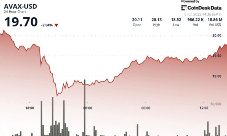 AVAX Surges 6% After Musk/Trump Dispute Sell-Off