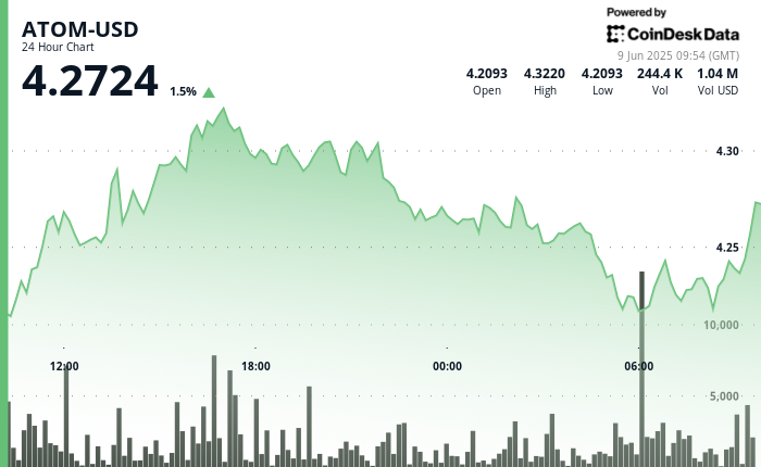 Cosmos' ATOM Token Struggles After Failed Breakout, Recovers