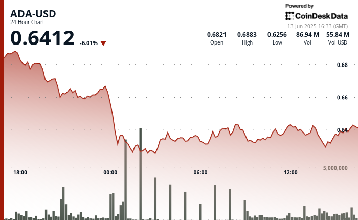 Cardano Dips 6% Amid Fierce Debate Over $100M Treasury Plan To Enhance DeFi Liquidity Cardano Dips 6% Amid Fierce Debate Over $100M Treasury Plan To Boost DeFi Liquidity