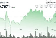 ONDO Climbs Near $0.77, Team Says 2025 Will Be the Year of Tokenized Stocks