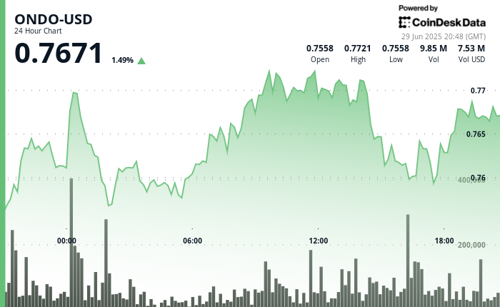ONDO Climbs Close to $0.77, Crew Says 2025 Will Be the Yr of Tokenized Shares ONDO Climbs Near $0.77, Team Says 2025 Will Be the Year of Tokenized Stocks