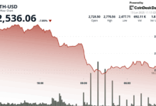 ETH Tumbles 7% Amid Rising Geopolitical Risk and Renewed Demand for Safe-Haven Assets