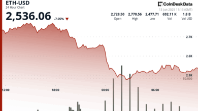 ETH Tumbles 7% Amid Rising Geopolitical Risk and Renewed Demand for Safe-Haven Assets