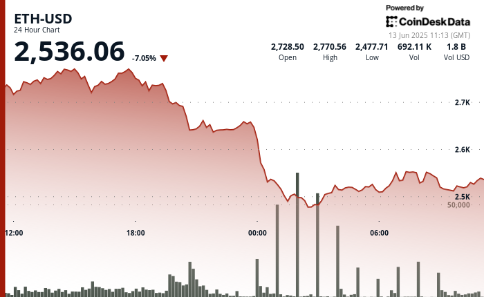 ETH Tumbles 7% Amid Rising Geopolitical Danger and Renewed Demand for Secure-Haven Belongings ETH Tumbles 7% Amid Rising Geopolitical Risk and Renewed Demand for Safe-Haven Assets