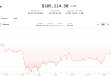 Bitcoin Bounces to $106K After Iran-Israel Jitters, but Analysts Warn of Deeper Pullback