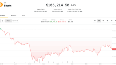 Bitcoin Bounces to $106K After Iran-Israel Jitters, but Analysts Warn of Deeper Pullback