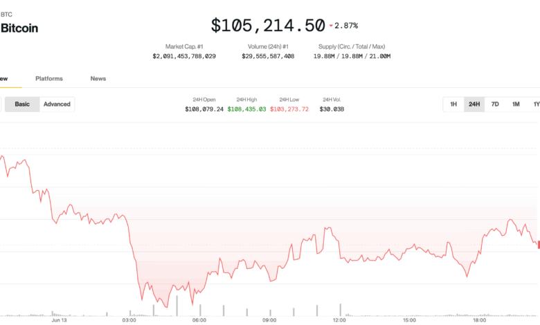 Bitcoin Bounces to $106K After Iran-Israel Jitters, but Analysts Warn of Deeper Pullback