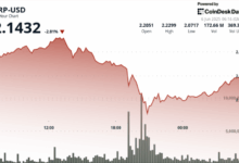 Ripple Token Whipsaws in Volatile Trading Session Amid Broader Market Slide