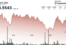 Polkadot's DOT Bounces 4% After Forming Triple Bottom at $3.47 Support Level