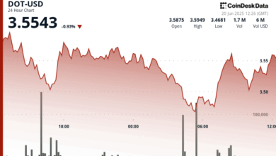 Polkadot's DOT Bounces 4% After Forming Triple Bottom at $3.47 Support Level