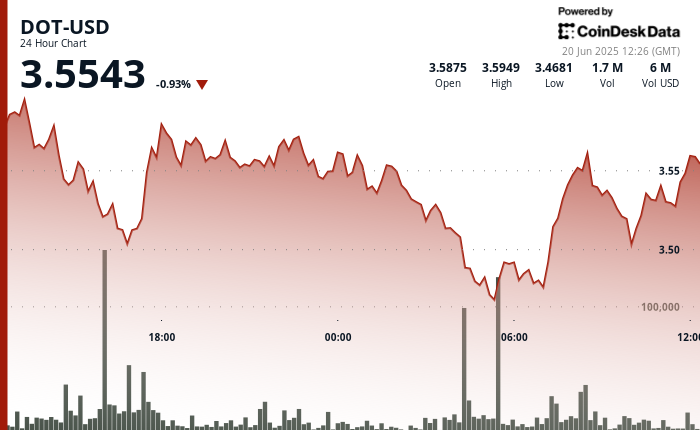 Polkadot's DOT Bounces 4% After Forming Triple Backside at $3.47 Assist Degree Polkadot's DOT Bounces 4% After Forming Triple Bottom at $3.47 Support Level