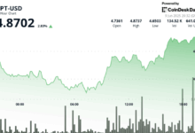 Aptos' APT Gains 4% on Significant Volume, Has More Potential Upside