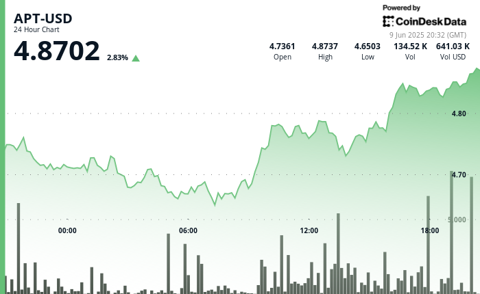 Aptos' APT Beneficial properties 4% on Vital Quantity, Has Extra Potential Upside Aptos' APT Gains 4% on Significant Volume, Has More Potential Upside