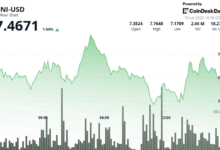 Uniswap’s UNI Token Extends Recovery as Buyers Defend $7.14 Support