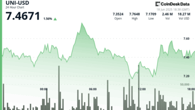 Uniswap’s UNI Token Extends Recovery as Buyers Defend $7.14 Support