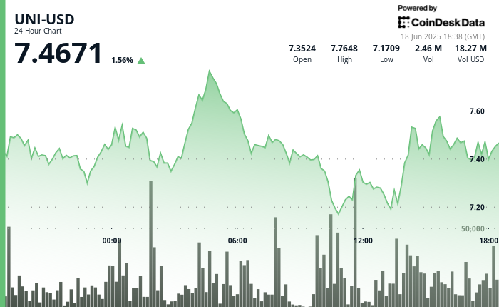 Uniswap’s UNI Token Extends Restoration as Consumers Defend $7.14 Help Uniswap’s UNI Token Extends Recovery as Buyers Defend $7.14 Support