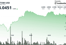 Cosmos' ATOM Surges 10% in High-Volume Breakout Rally
