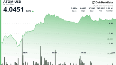 Cosmos' ATOM Surges 10% in High-Volume Breakout Rally