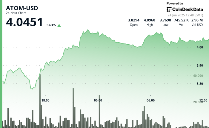 Cosmos' ATOM Surges 10% in Excessive-Quantity Breakout Rally Cosmos' ATOM Surges 10% in High-Volume Breakout Rally