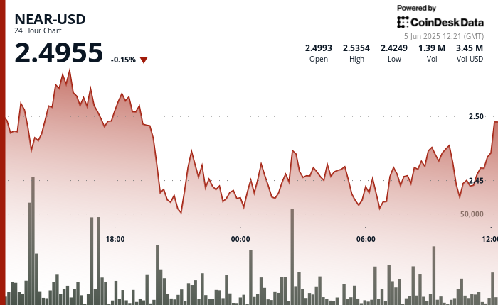 NEAR Protocol Surges 5% After Forming Bullish Help Sample NEAR Protocol Surges 5% After Forming Bullish Support Pattern