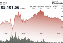BTC Clings to $105K as Traders Brace for Fallout From the Worsening Middle East Crisis