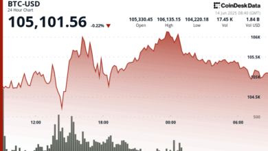 BTC Clings to $105K as Traders Brace for Fallout From the Worsening Middle East Crisis
