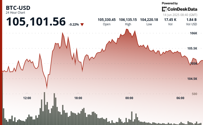 BTC Clings to $105K as Merchants Brace for Fallout From the Worsening Center East Disaster BTC Clings to $105K as Traders Brace for Fallout From the Worsening Middle East Crisis