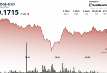 The dog-themed mememcoin dropped to two-week low as geopolitical tensions and macroeconomic pressures roil crypto markets.
