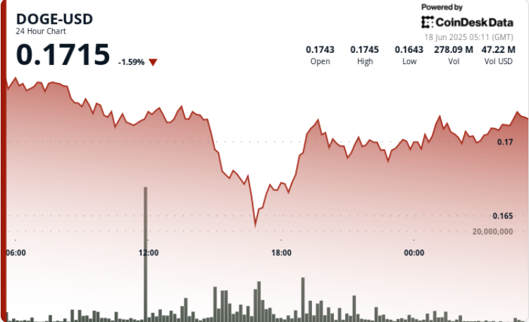 The dog-themed mememcoin dropped to two-week low as geopolitical tensions and macroeconomic pressures roil crypto markets. The dog-themed mememcoin dropped to two-week low as geopolitical tensions and macroeconomic pressures roil crypto markets.