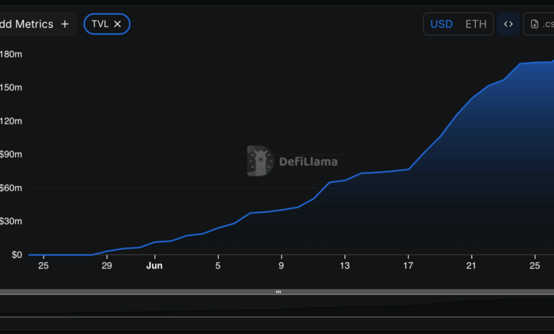 Katana Mainnet Goes Live as Pre-Deposits Hit $180M